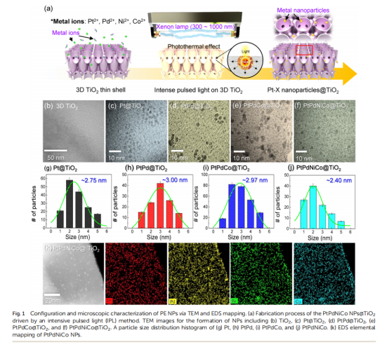 《Journal of Materials Chemistry A》：3D薄殼TiO2上的原子混合催化劑，用于雙模化學(xué)檢測和中和（IF=11.99）